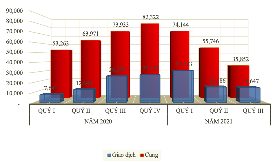 So sánh lượng cung/giao dịch sản phẩm bất động sản nhà ở cả nước quý III/2021 so với các quý khác trong năm.