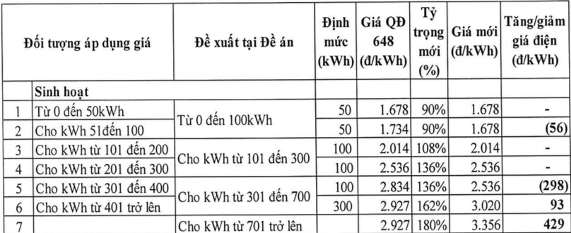 So s&aacute;nh gi&aacute; điện hiện h&agrave;nh với gi&aacute; điện t&iacute;nh theo phương &aacute;n cơ cấu gi&aacute; điện sinh hoạt theo 5 bậc c&oacute; hiệu chỉnh tỷ lệ gi&aacute; điện của c&aacute;c bậc.