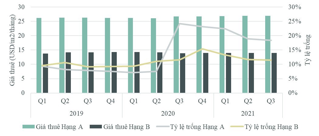 Giá chào thuê của các dự án văn phòng hiện hữu tại Hà Nội vẫn giữ nguyên so với quý trước.