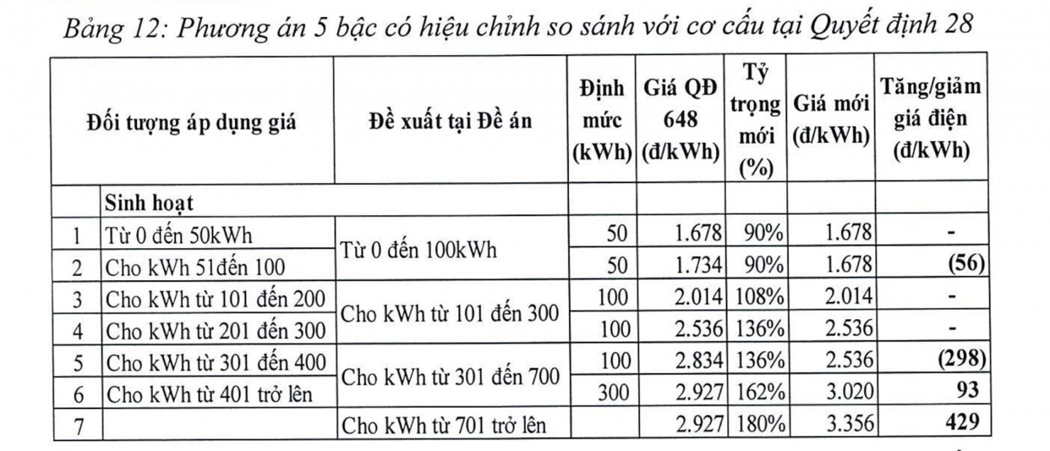 Phân chia giá điện nhiều bậc rất có lợi cho người tiêu dùng - Ảnh 1