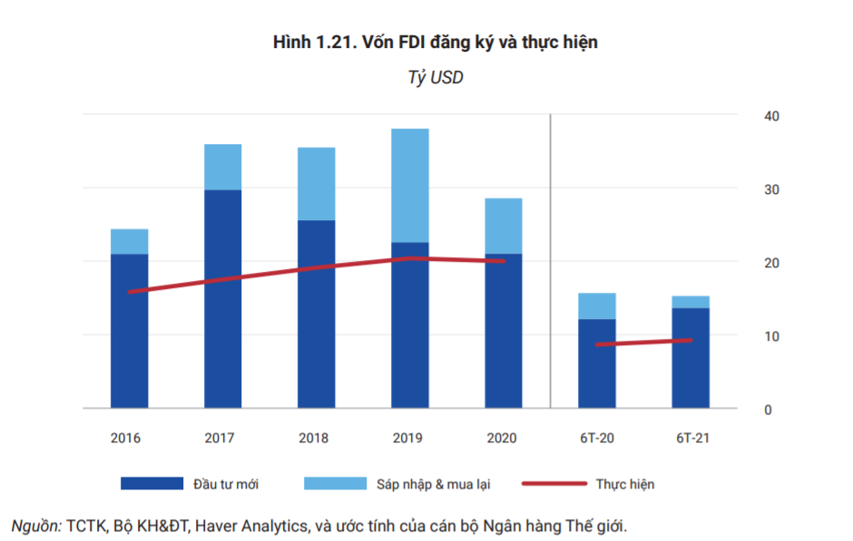 Vốn FDI đăng ký và thực hiện tại Việt Nam trong những năm gần đây