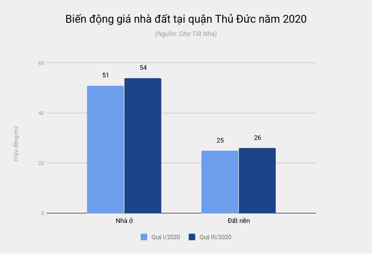 Hạ tầng không có nhiều thay đổi, song giá nhà đất TP. Thủ Đức liên tục phi mã