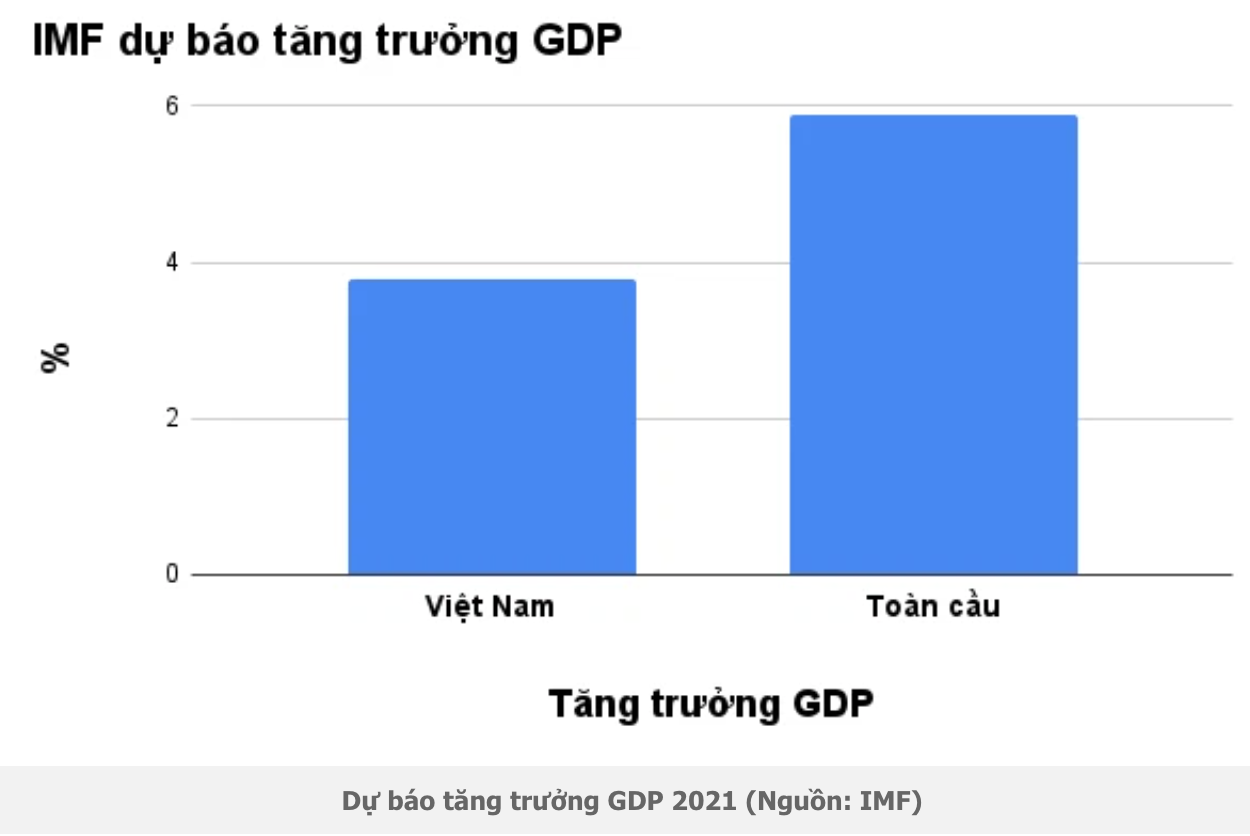 IMF: Đứt gãy chuỗi cung ứng và sức ép giá đang kiềm chế đà phục hồi - Ảnh 1