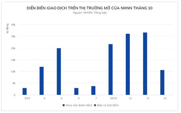 Tại sao Ngân hàng Nhà nước bơm ròng hàng trăm tỷ đồng ra thị trường từ đầu tháng 10? - Ảnh 1