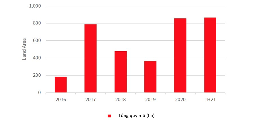 Quy mô giao dịch bất động sản tại Việt Nam (ha) Nguồn: JLL Việt Nam