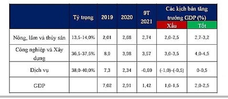 Tăng trưởng của các ngành kinh tế trong quý III/2021. Nguồn: VEPR