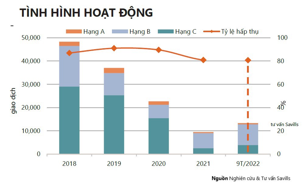 Tình hình hoạt động của căn hộ tại TP. Hồ Chí Minh trong quý III/2022.