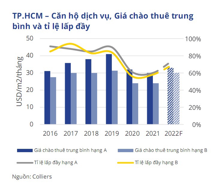 Phân khúc căn hộ dịch vụ lấy lại đà tăng trưởng và triển vọng còn rất lớn - Ảnh 1