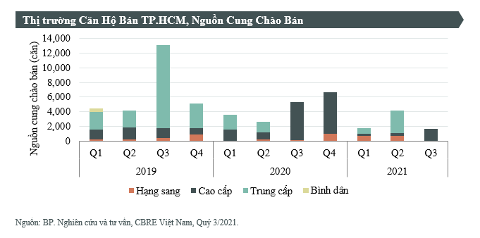 Nguồn cung thị trường sơ cấp tại TP. Hồ Chí Minh thấp kỷ lục. Ảnh: CBRE Việt Nam