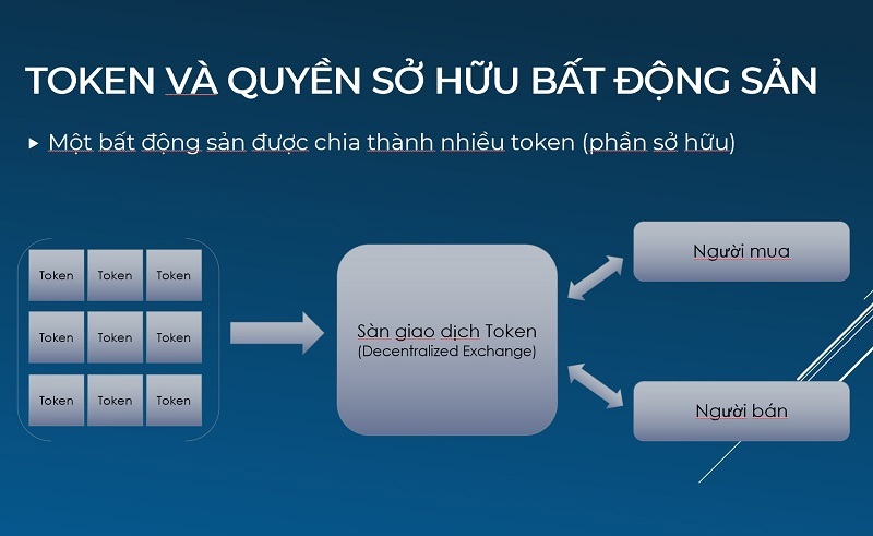 M&ocirc; h&igrave;nh sơ giản của giao dịch token v&agrave; quyền sở hữu bất động sản (Nguồn: Khoa T&agrave;i ch&iacute;nh, UEH)