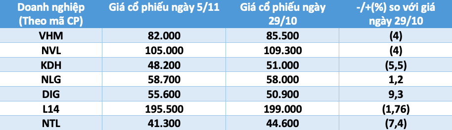 Tuần "đau tim" của cổ phiếu bất động sản - Ảnh 1