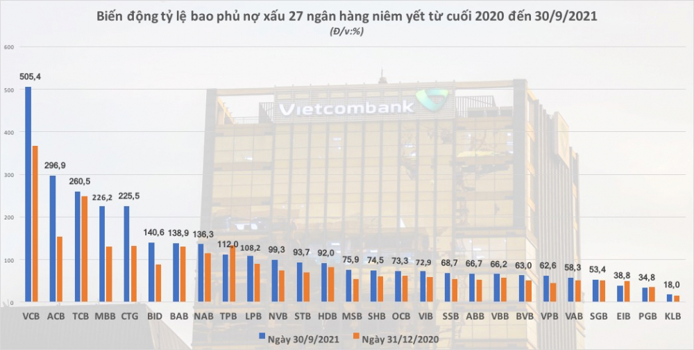 Nguồn: BCTC ngân hàng quý III/2021