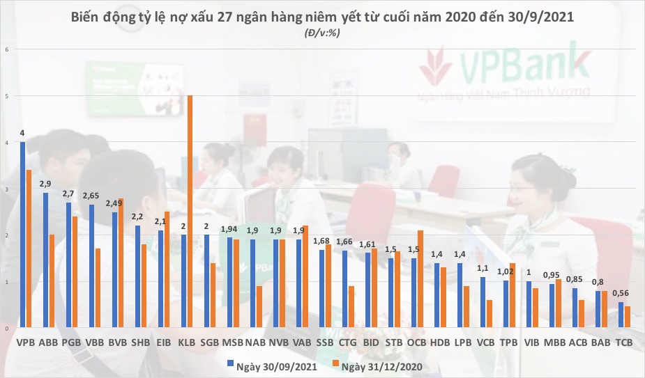 Nguồn: BCTC ngân hàng quý III/2021