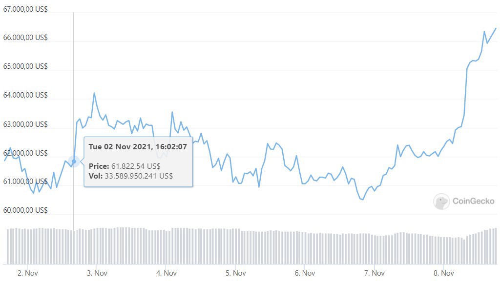Biến động gi&aacute; Bitcoin trong 7 ng&agrave;y qua.