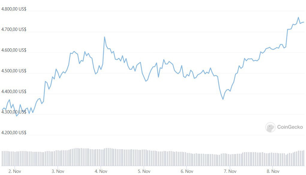 Biến động gi&aacute; Ethereum trong 7 ng&agrave;y qua.