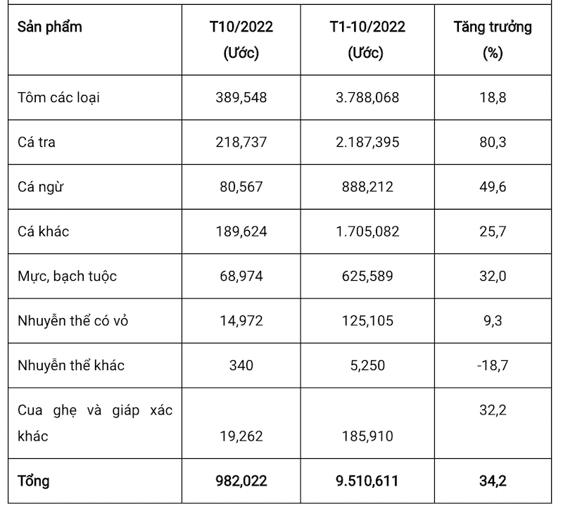 Xuất khẩu thuỷ sản tháng 1 – tháng 10/2022 (Triệu USD).