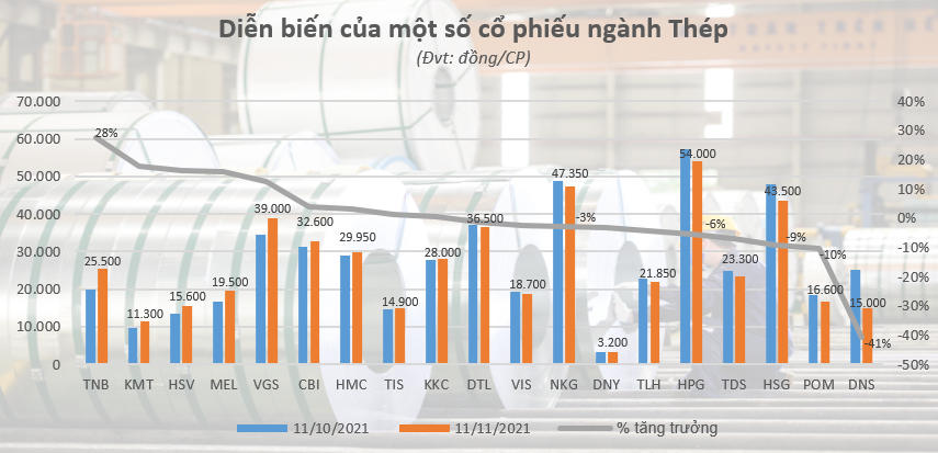 Cổ phiếu thép lao dốc, nhà đầu tư có nên cắt lỗ? - Ảnh 1
