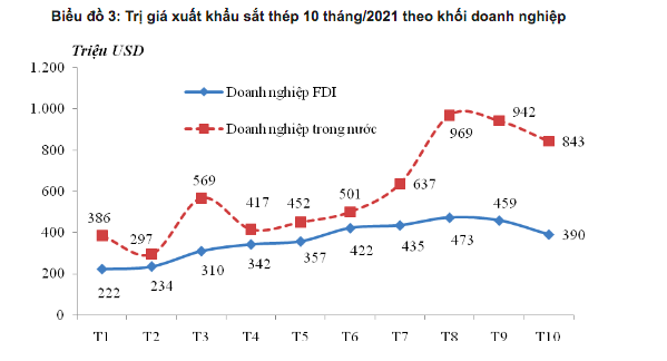 Xuất khẩu sắt thép đạt trên 1 tỷ USD 4 tháng liên tiếp - Ảnh 1