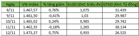 Thống kê giao dịch trên sàn HSX 