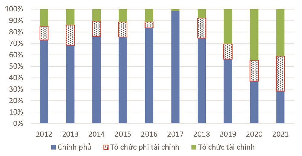 Đánh giá thực trạng huy động vốn trên thị trường trái phiếu quốc tế của doanh nghiệp Việt Nam - Ảnh 3
