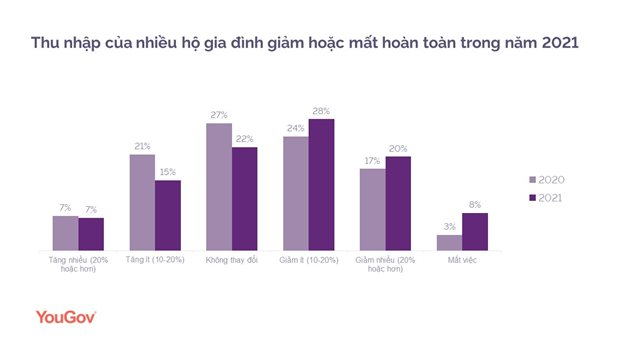 Người Việt kiểm soát chi tiêu 'tốt nhất thế giới' trong đại dịch - Ảnh 1