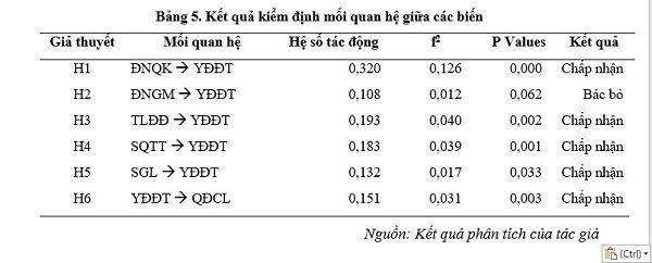 Các yếu tố ảnh hưởng đến quyết định cắt lỗ của nhà đầu tư trên thị trường chứng khoán Việt Nam - Ảnh 6