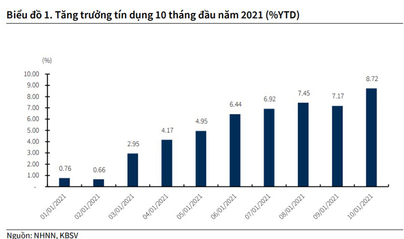 Mặt bằng lãi suất thấp sẽ duy trì trong 2 tháng cuối năm - Ảnh 1