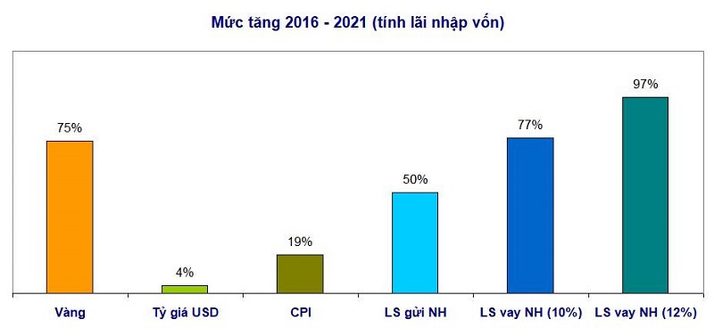 VND ổn định trong 6 năm, lợi suất đầu tư bất động sản đến từ đâu? - Ảnh 1