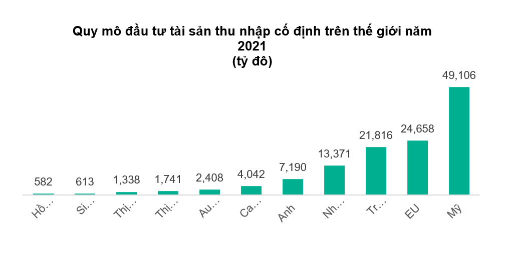 Nhà đầu tư thiệt hại kép khi bán tháo chứng chỉ quỹ trái phiếu - Ảnh 2