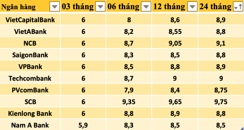 Cuộc đua tăng lãi suất huy động ngày càng "nóng bỏng" - Ảnh 1