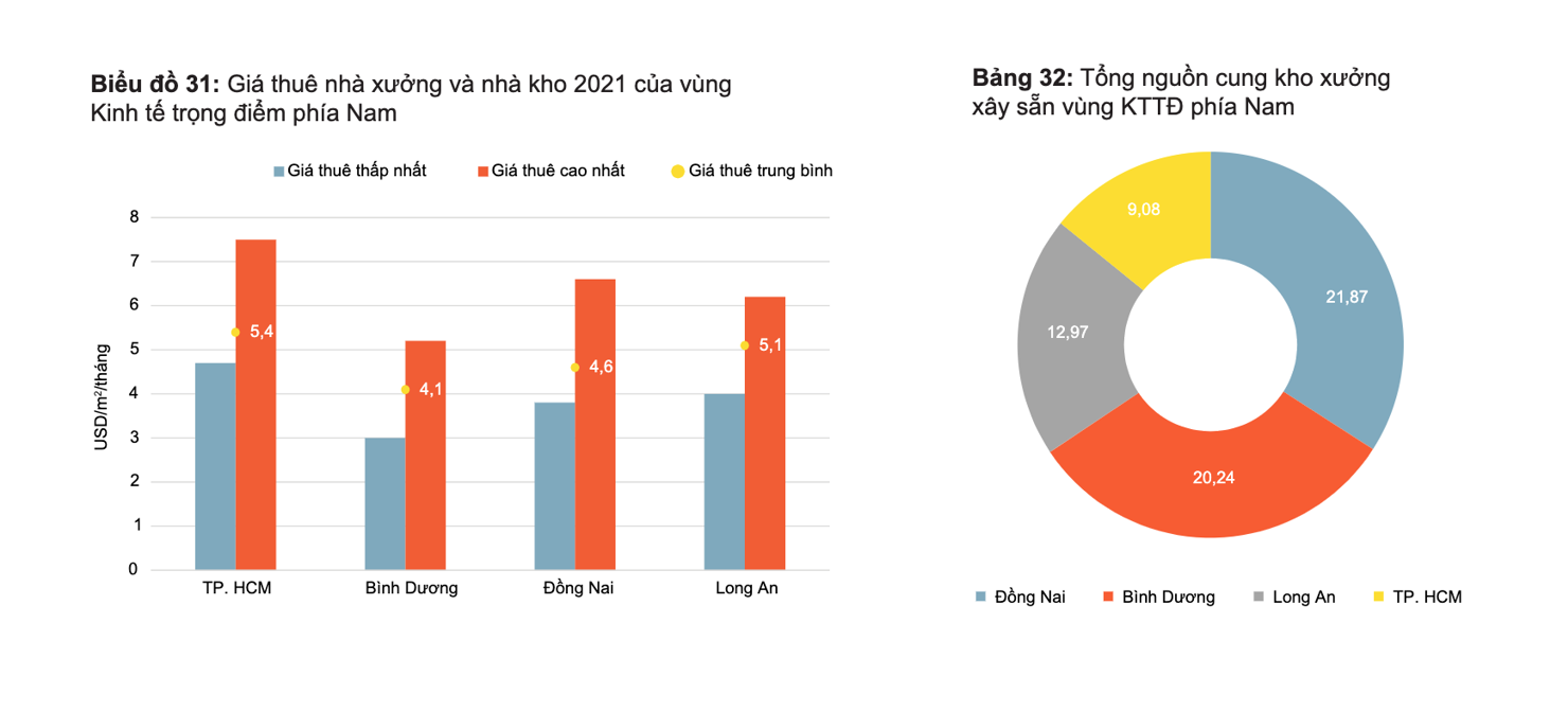 Bất động sản công nghiệp phía Nam đang tăng chậm lại