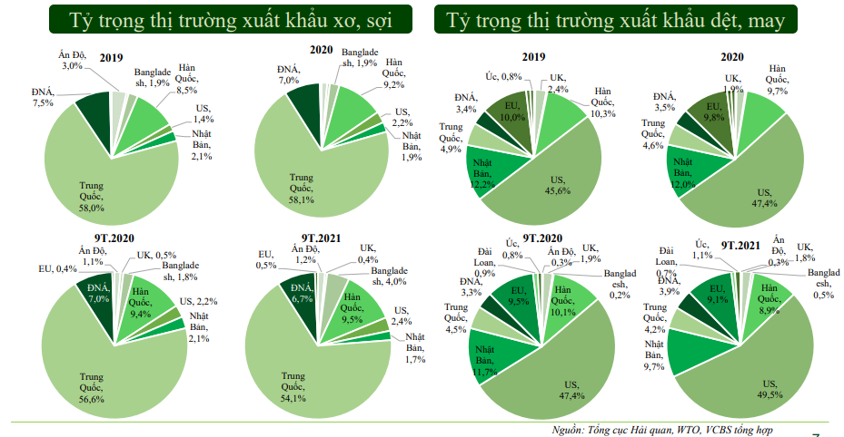 Ngành dệt may có thể khởi sắc trong năm 2022? - Ảnh 1