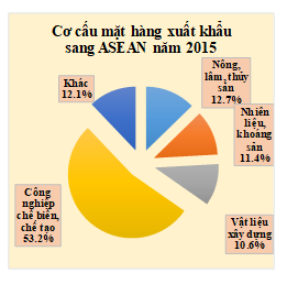 Chuyển dịch cơ cấu hàng hóa xuất khẩu của Việt Nam sang thị trường các quốc gia ASEAN - Ảnh 2