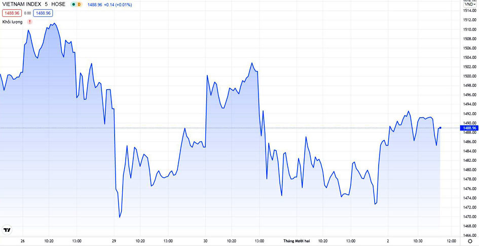 VN-Index đ&atilde; 2 lần kh&ocirc;ng trụ vững tr&ecirc;n 1.500 điểm.