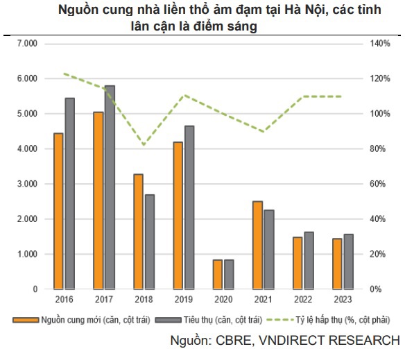 Nguồn cung dồi dào đến từ các dự án đại đô thị là điểm sáng của thị trường nhà ở miền Bắc trong năm 2022