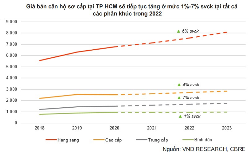 Bức tranh sáng màu của bất động sản nhà ở 2 miền Bắc - Nam trong năm 2022 - Ảnh 6