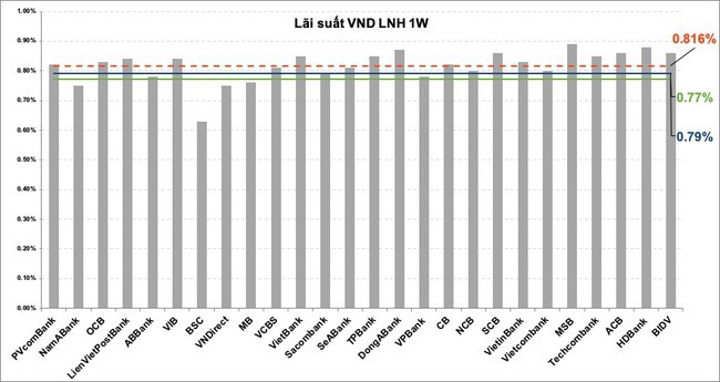  VIRA dự báo lãi suất liên ngân hàng sẽ tăng lên khi bước vào mùa cao điểm cuối năm