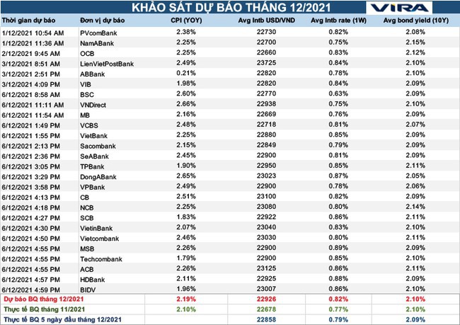  Các chỉ tiêu dự báo của VIRA trong tháng 12/2021