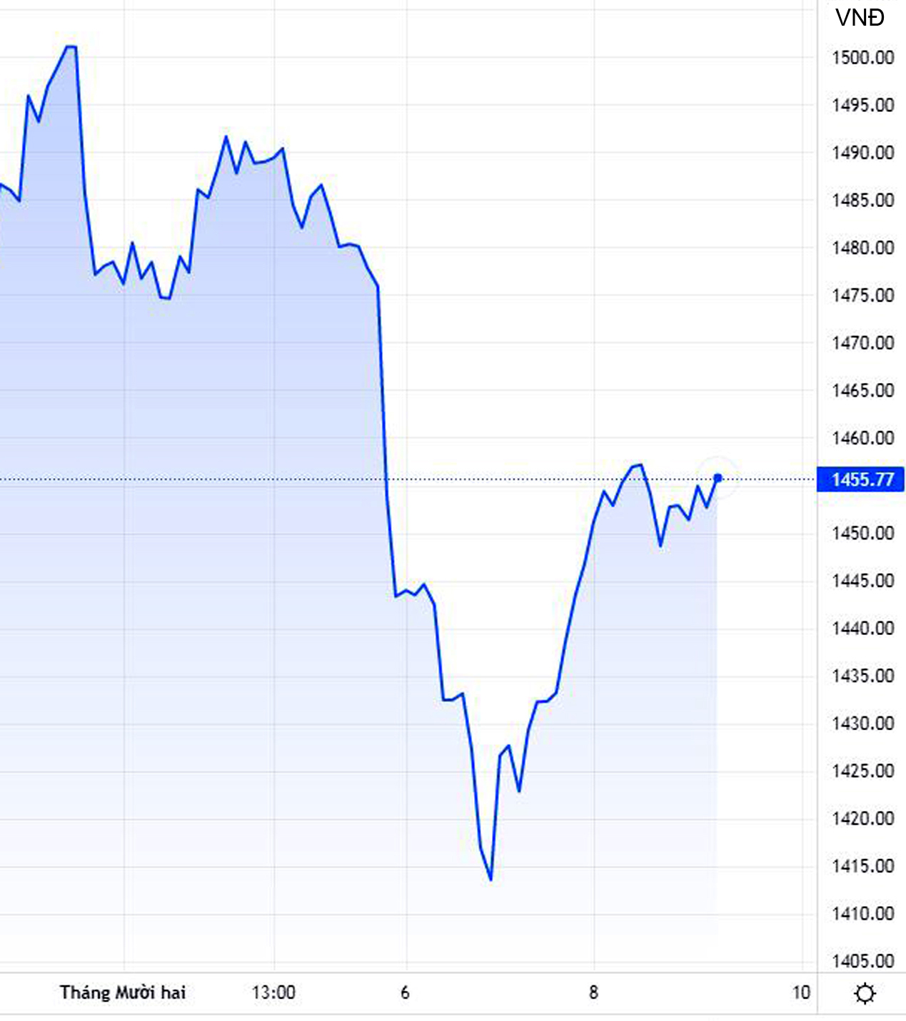 VN-Index đ&atilde; giảm mạnh sau khi leo l&ecirc;n tr&ecirc;n 1.500 điểm.