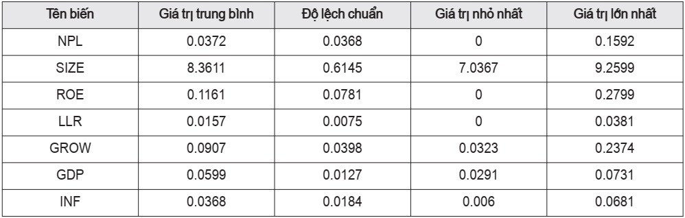 Các yếu tố tác động đến nợ xấu tại ngân hàng thương mại Việt Nam - Ảnh 2