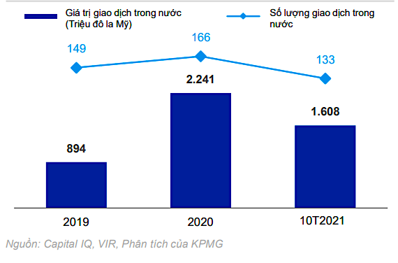 M&A sẽ bùng nổ trong năm 2022? - Ảnh 1