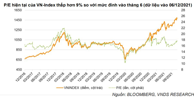 Mức P/E của thị trường chứng khoán Việt Nam.