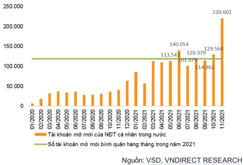 Số lượng tài khoản mở mới tăng dần trong năm 2021.