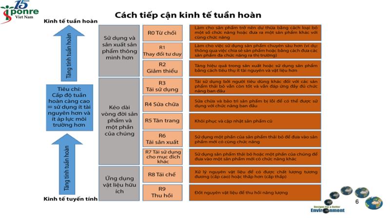 Doanh nghiệp sẽ có nhiều ưu tiên từ phát triển kinh tế tuần hoàn - Ảnh 2