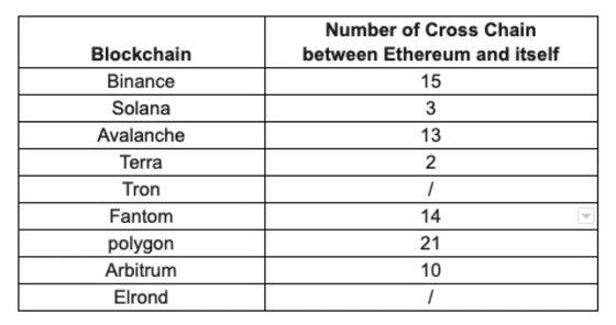 Số lượng chuỗi chéo giữa Ethereum và chính nó.