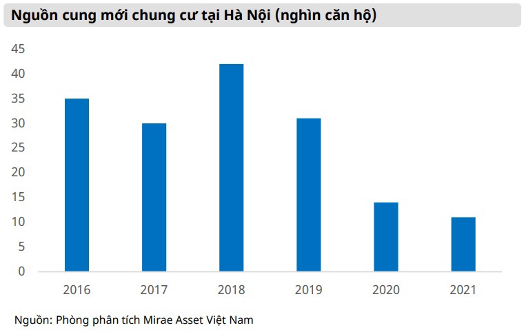 Nguồn cung mới được dự b&aacute;o sẽ phục hồi dần tại thị trường H&agrave; Nội.