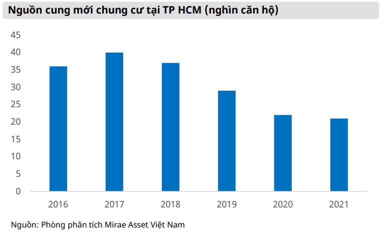 Nguồn cung mới căn hộ tại TP. Hồ Ch&iacute; Minh sụt giảm mạnh trong năm 2021.