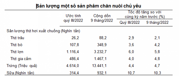 Sản xuất nông, lâm nghiệp và thủy sản 9 tháng năm 2022 duy trì tăng trưởng ổn định - Ảnh 1