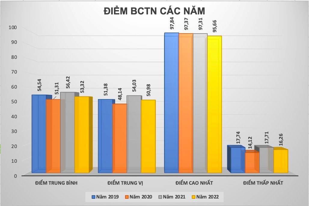 Nguồn: Báo cáo kết quả chấm sơ khảo của nhóm chuyên gia độc lập đến từ Trung tâm Nghiên cứu và Đào tạo về Quản trị Doanh nghiệp.