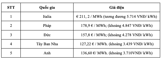 Gi&aacute; điện b&aacute;n bu&ocirc;n trung b&igrave;nh 1 số nước ch&acirc;u &Acirc;u v&agrave;o th&aacute;ng 10/2022